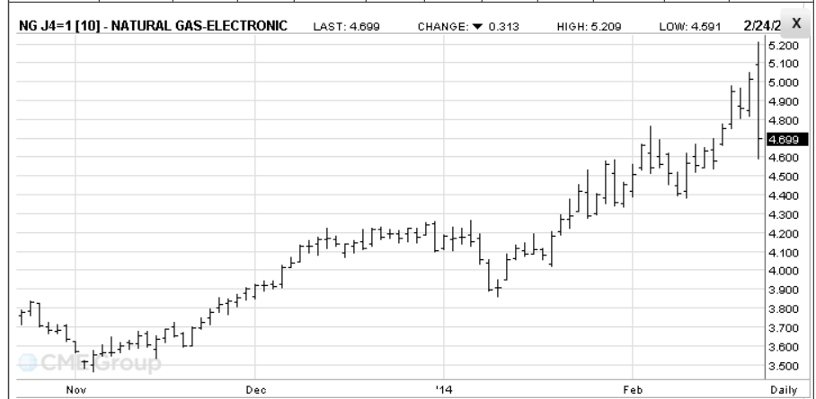 NYMEX Nat Gas