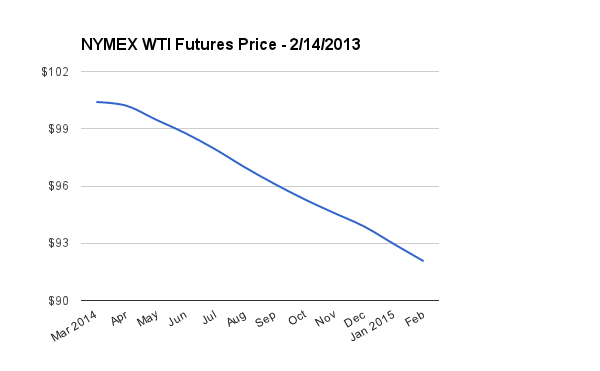 Nymex WTI Feb2014