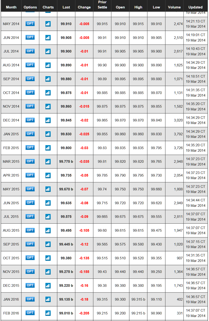 Fed Fund Futures March