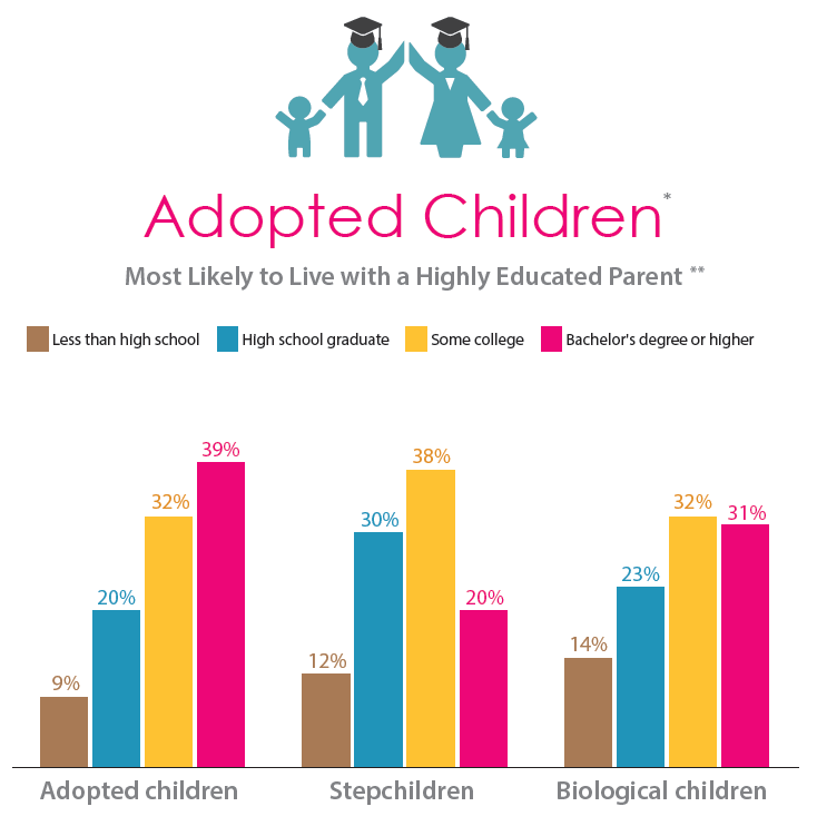 Census on adoption