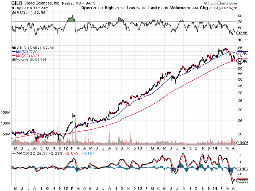 GILD chart Apr 10