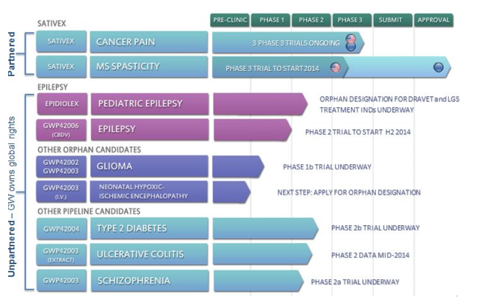 GW Pharma pipeline