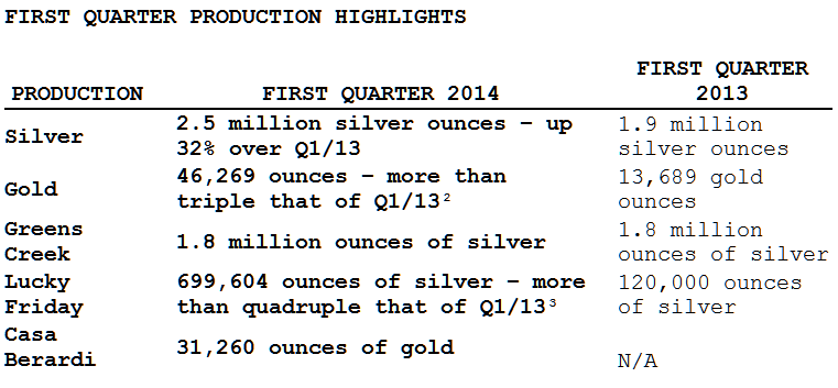 Hecla Production Q1