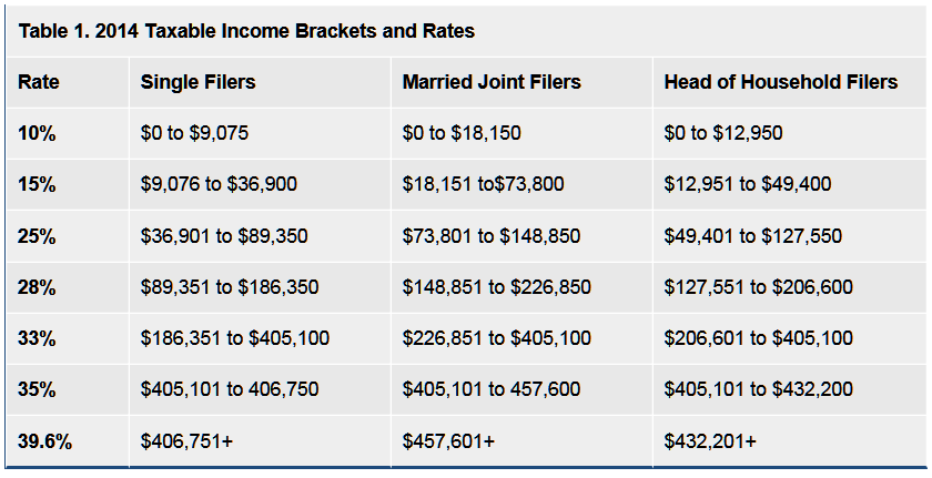 IRS 2014 Brackets