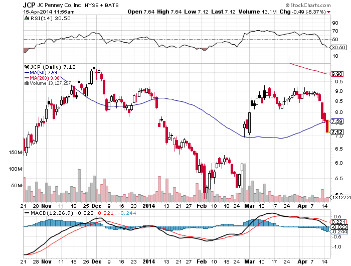 JCP chart 4-15-14