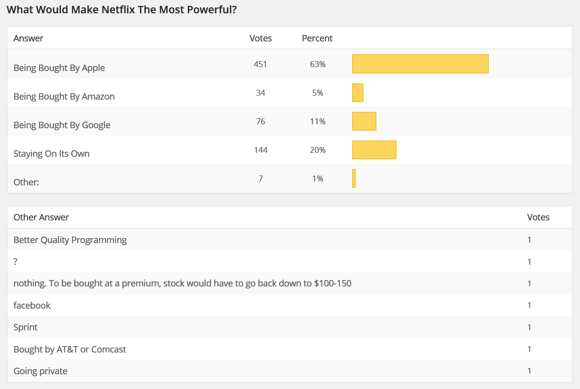 NFLX Apple poll