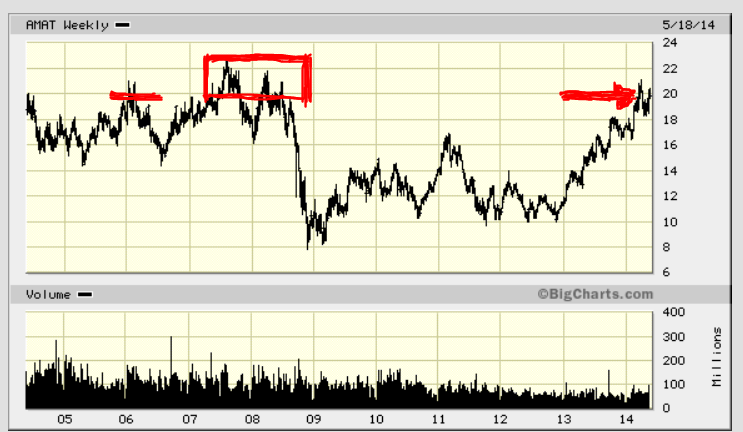 AMAT 10 YR Chart