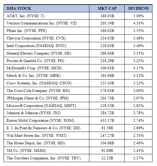 DJIA dividends May 20