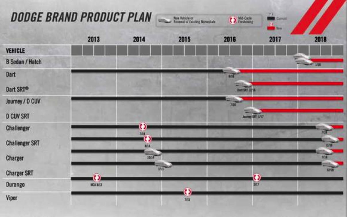 Dodge&#039;s 2014 five-year product plan.