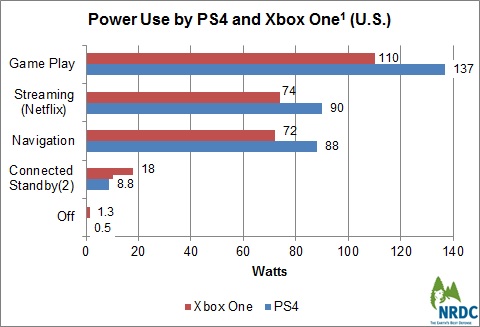 PowerInModeChart-NRDC-game consoles