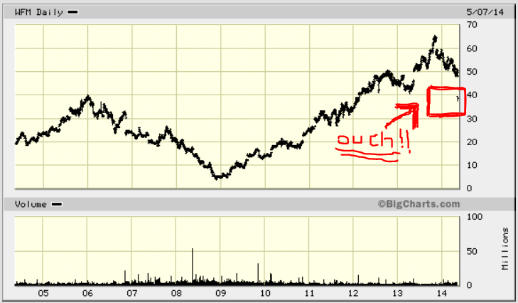 Whole Foods Decade Chart