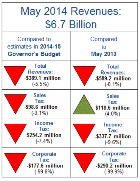 California tax receipts in   May 2014