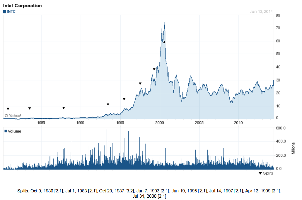 INTC 30 Chart