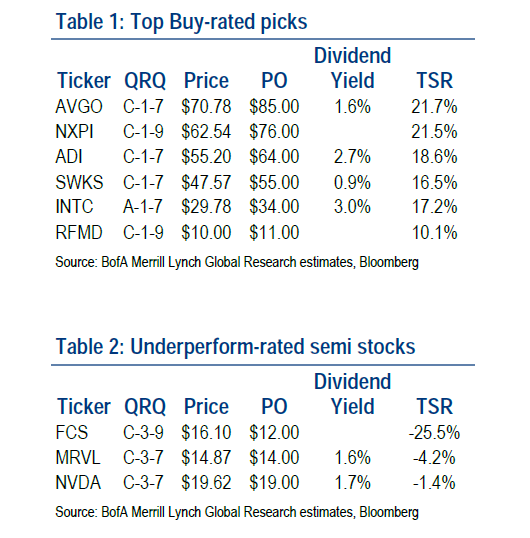 Merrill Lynch Chip Stocks June 19