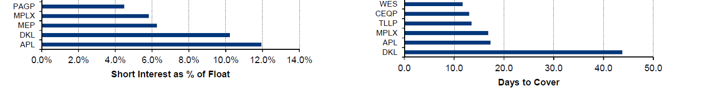 MLPshort interest data