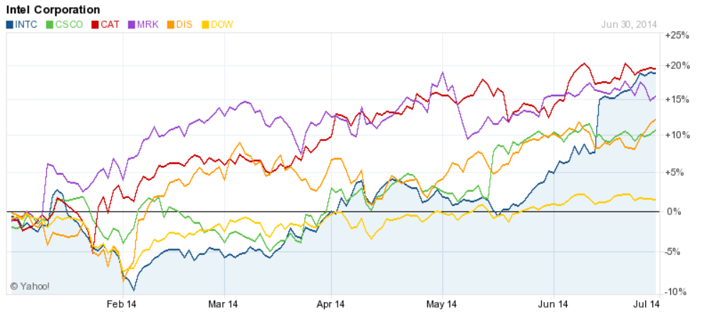 2014 DJIA top performers