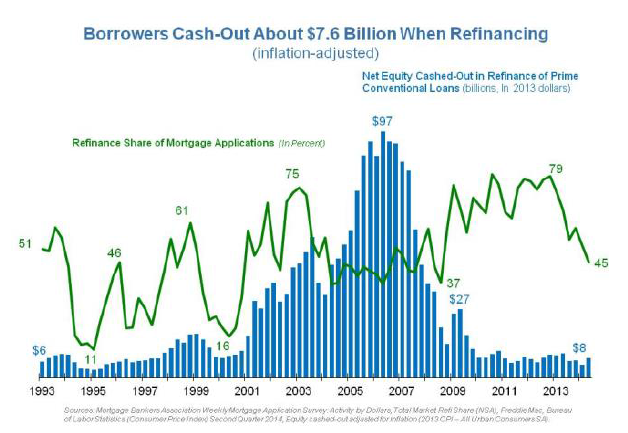 Cashout Mortgage Rate