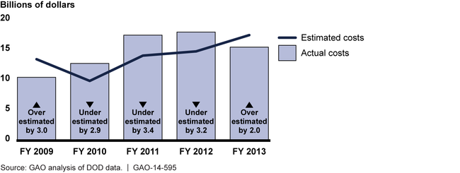 DoD Fuel Spending 7-2014