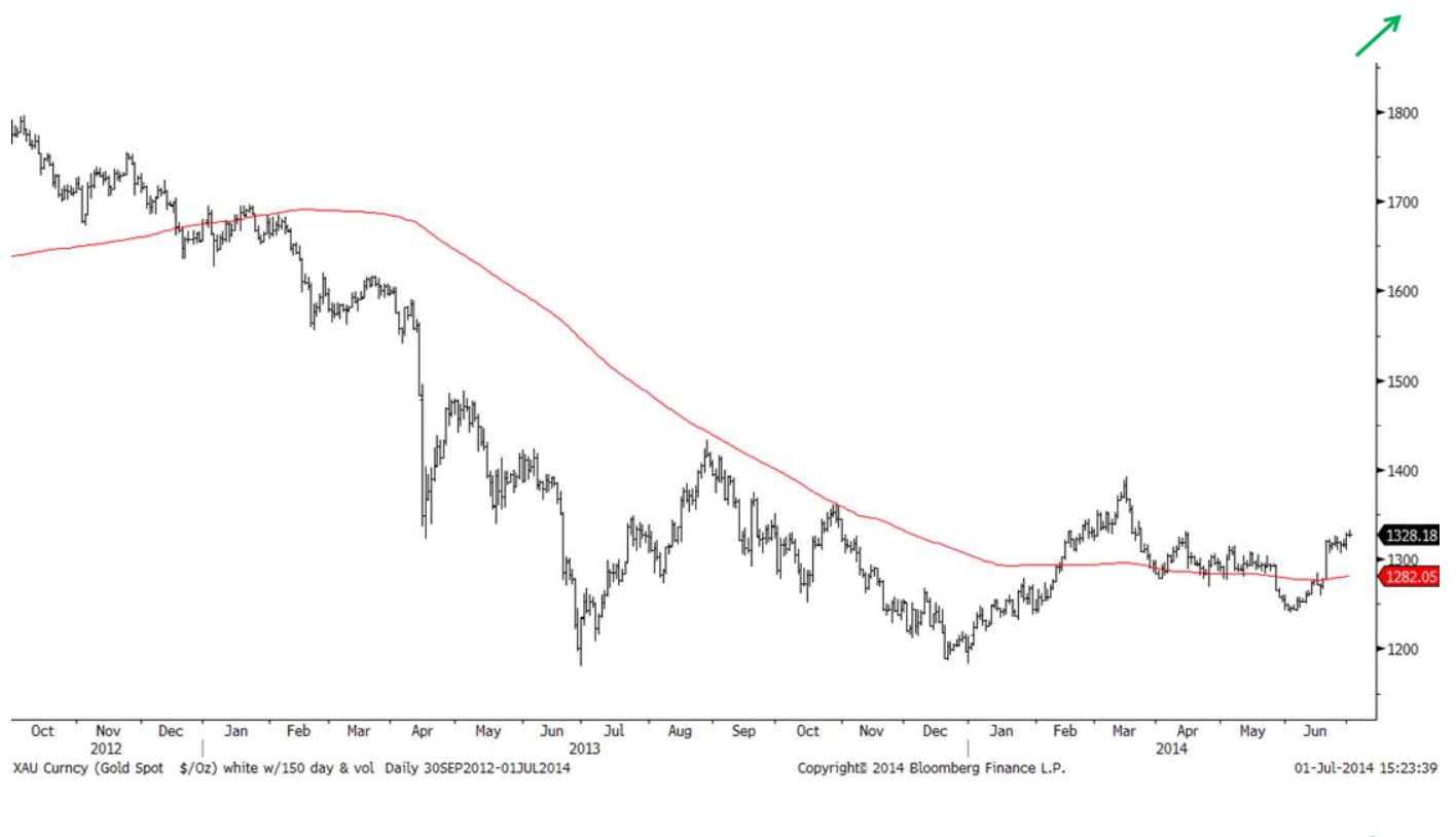 gold 1500 chart