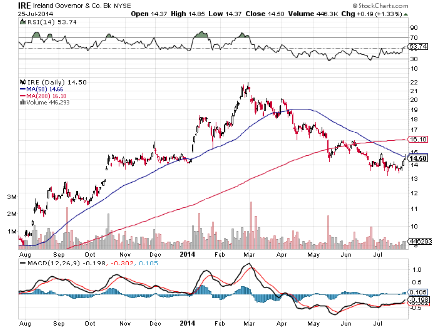 IRE Chart July 26