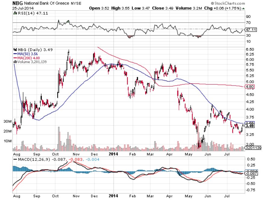 NBG chart July 26