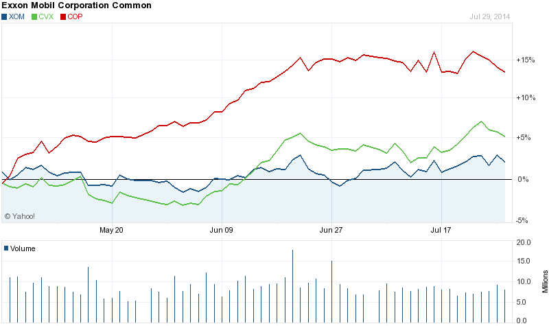 XOM CVX COP chart Q2 14