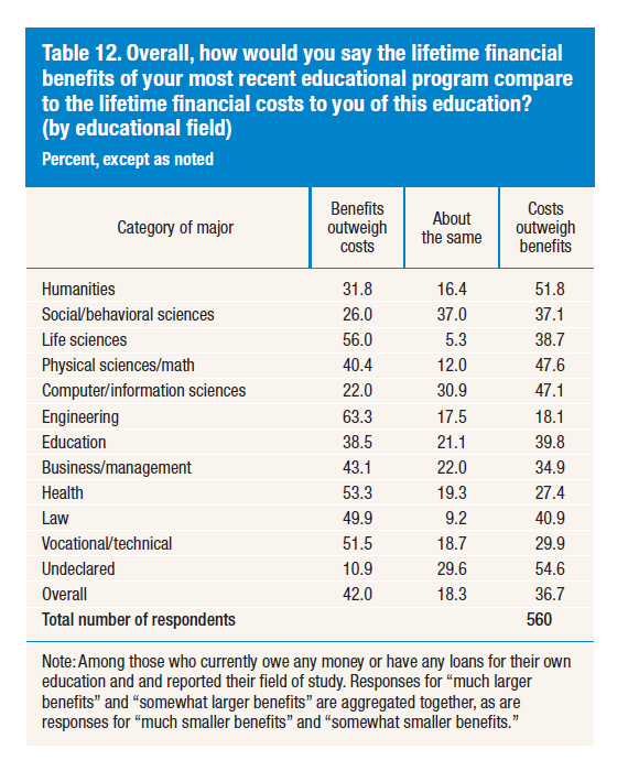College benefits over costs