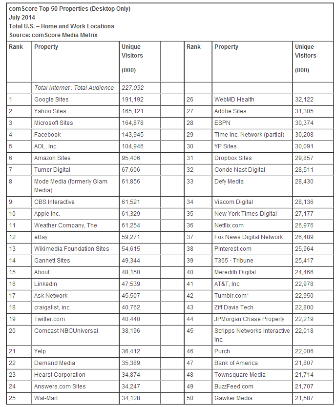 comScore Top 50 Web Properties - July 2014