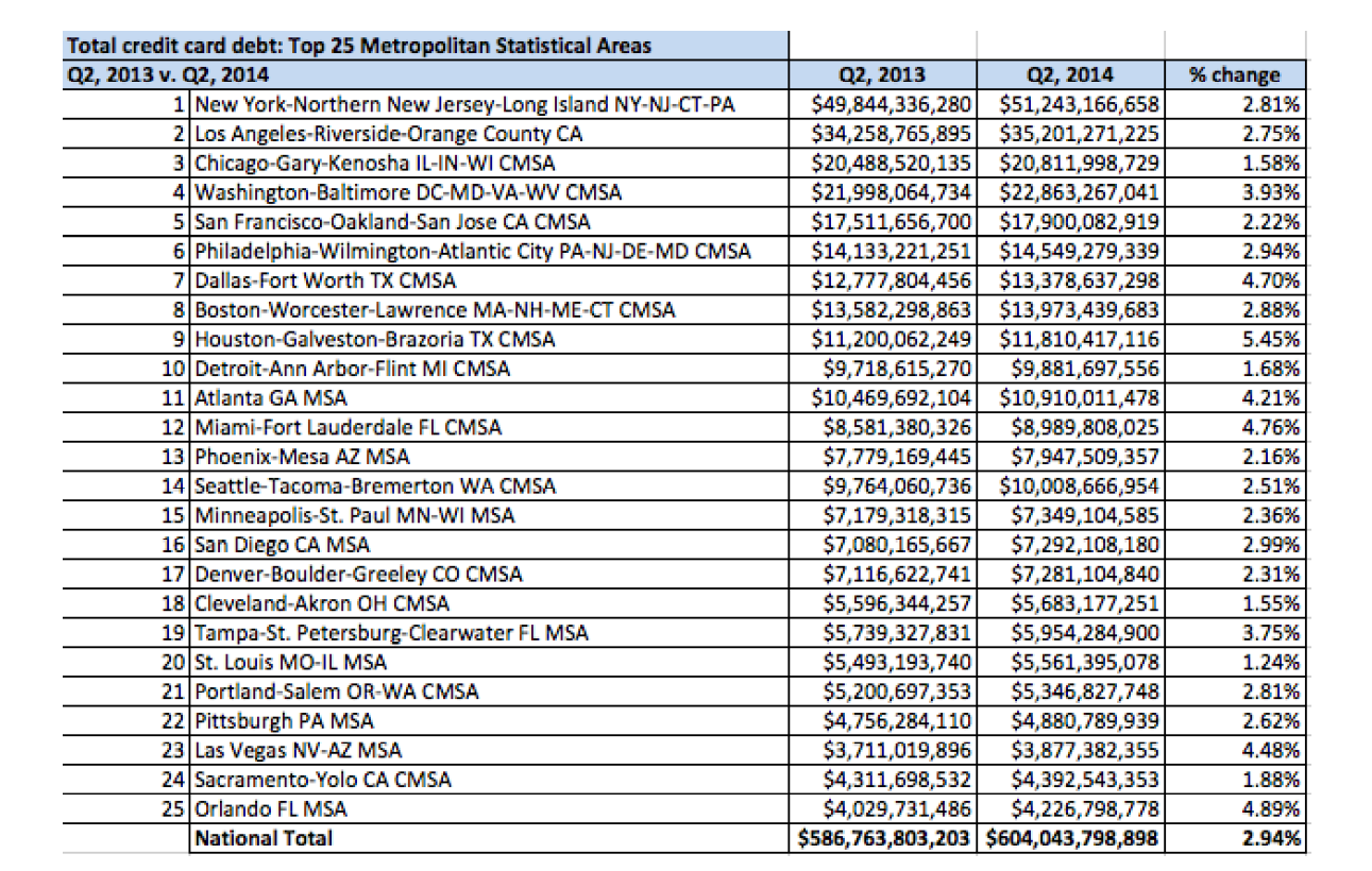 credit card bubble Q2 equifax