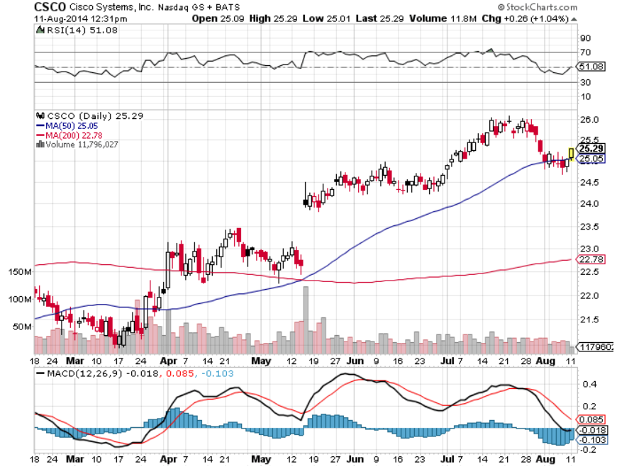 CSCO chart aug 11