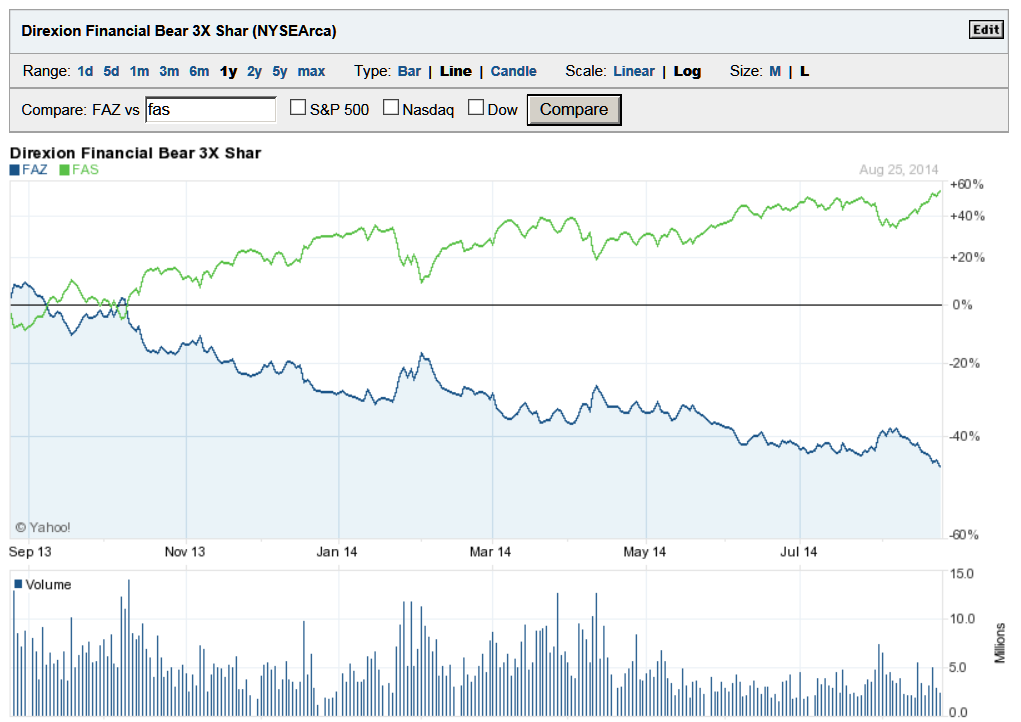 FAS FAZ chart