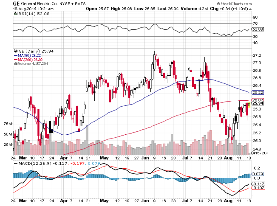 GE chart August 18