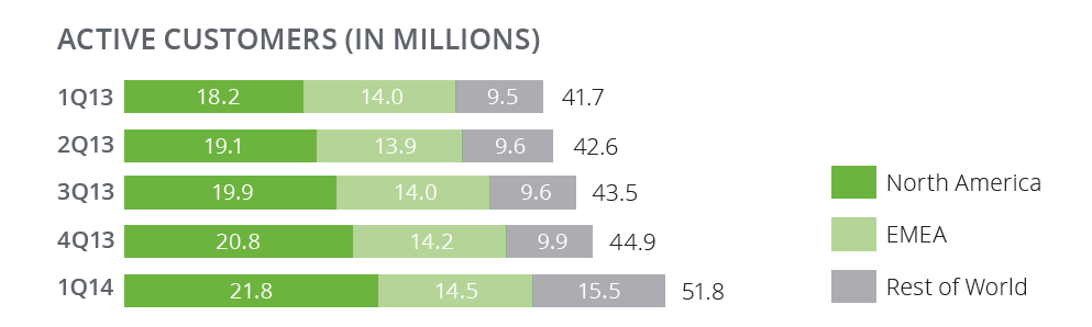 Groupon active user chart