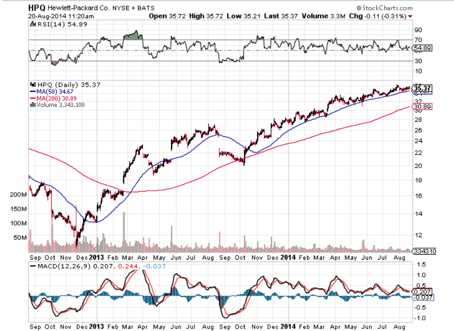 HPQ chart Aug 20