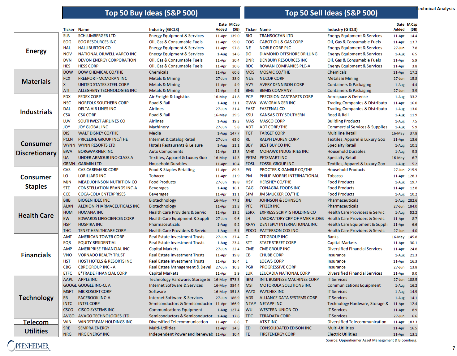 Oppehnheimer technical buy list