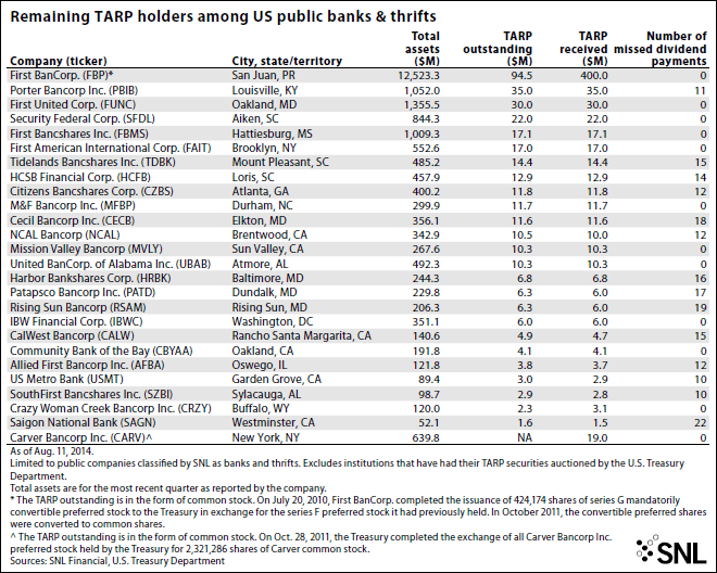 TARP-SNL-August2014