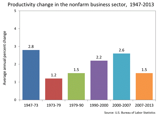 US Labor Productivity