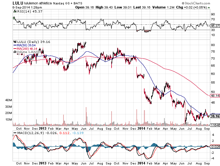 LULU chart Sept 2014