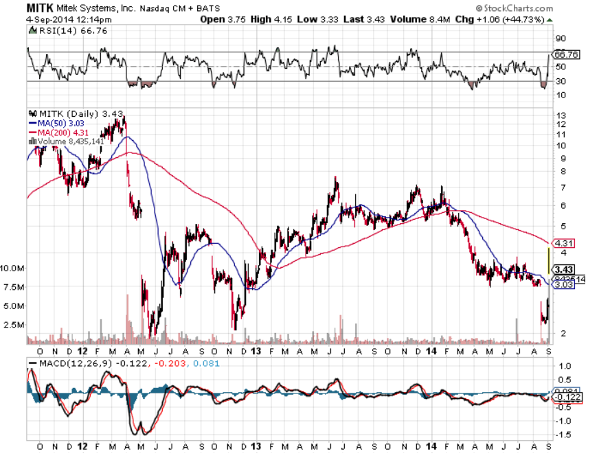 MITK chart
