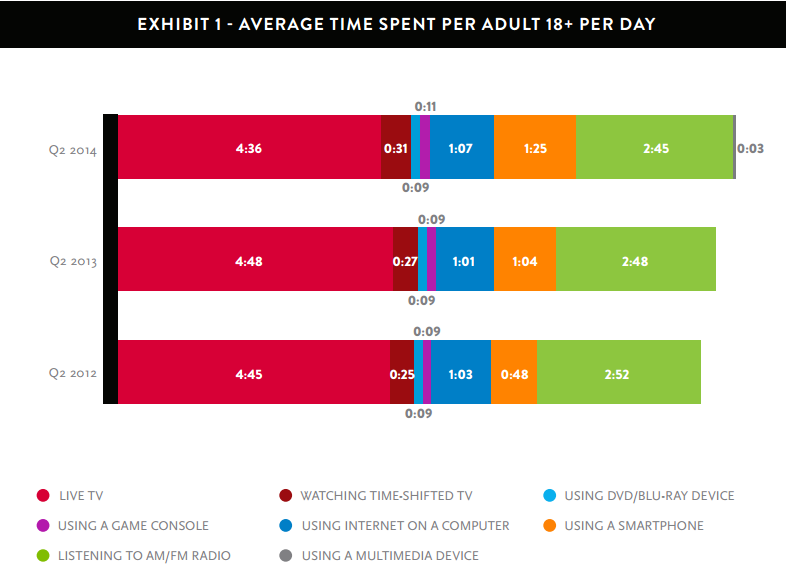 Nielsen Chart Video 2Q14