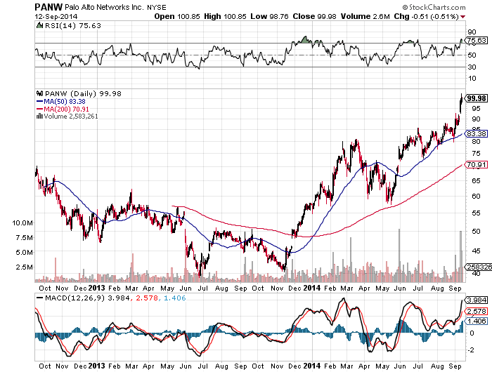 PANW 2yr chart