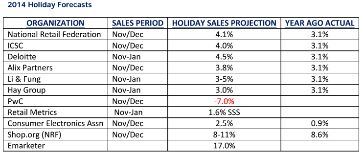 2014 Holiday sales forecast