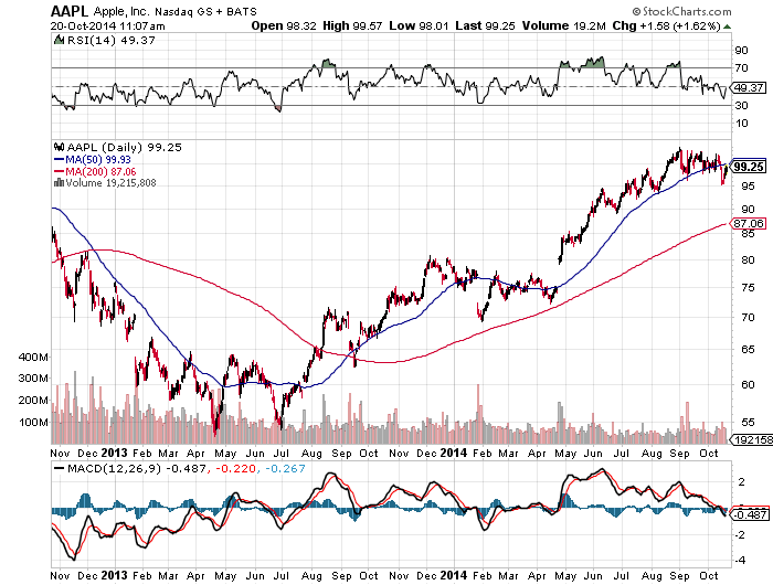 AAPL chart 10 20 14