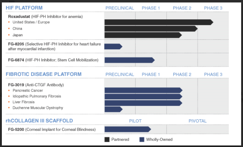 Fibrogen pipeline