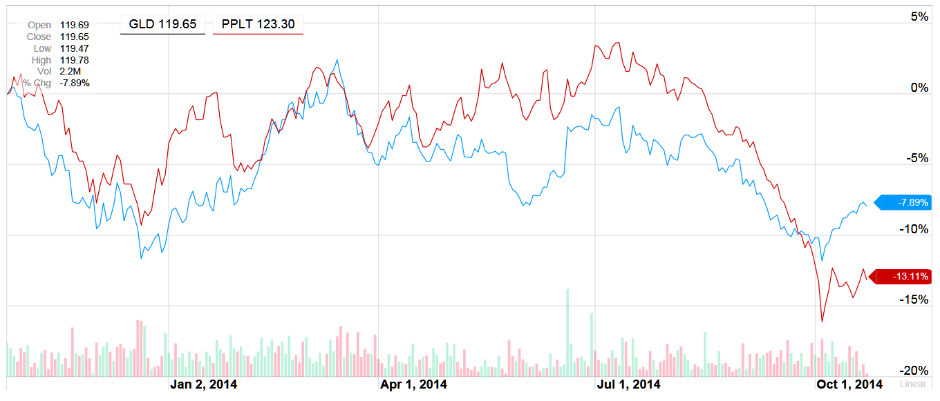 GLD PPLT chart 10 22 14