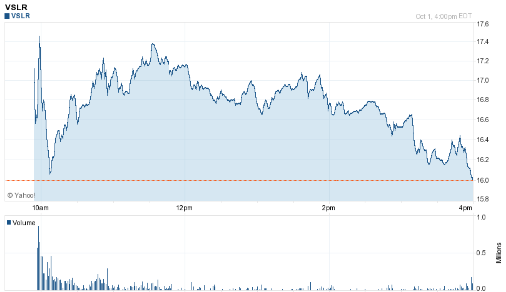 vivint IPO chart close