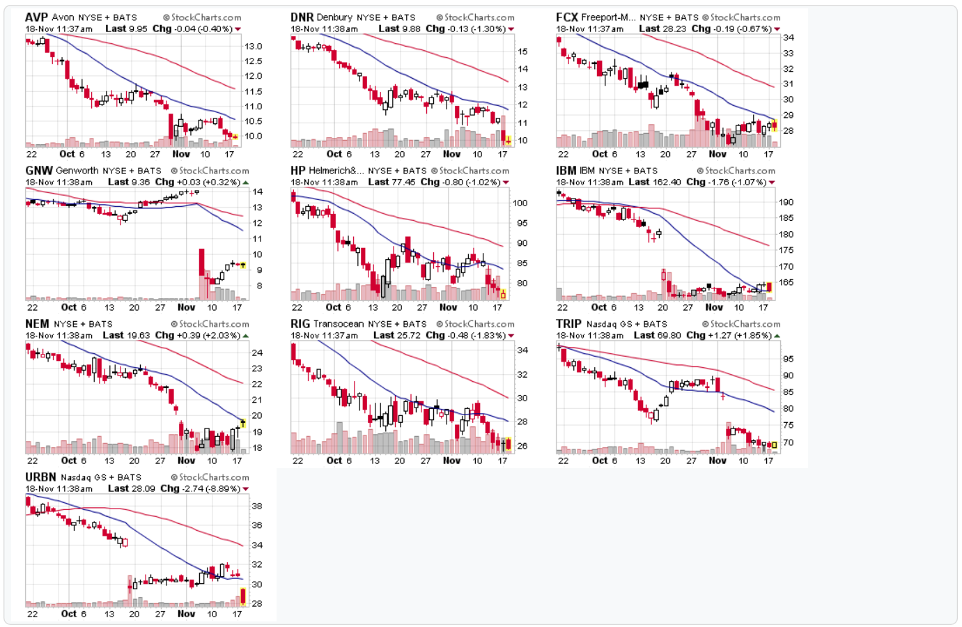 10 Seriously Damaged Stocks NOV 18