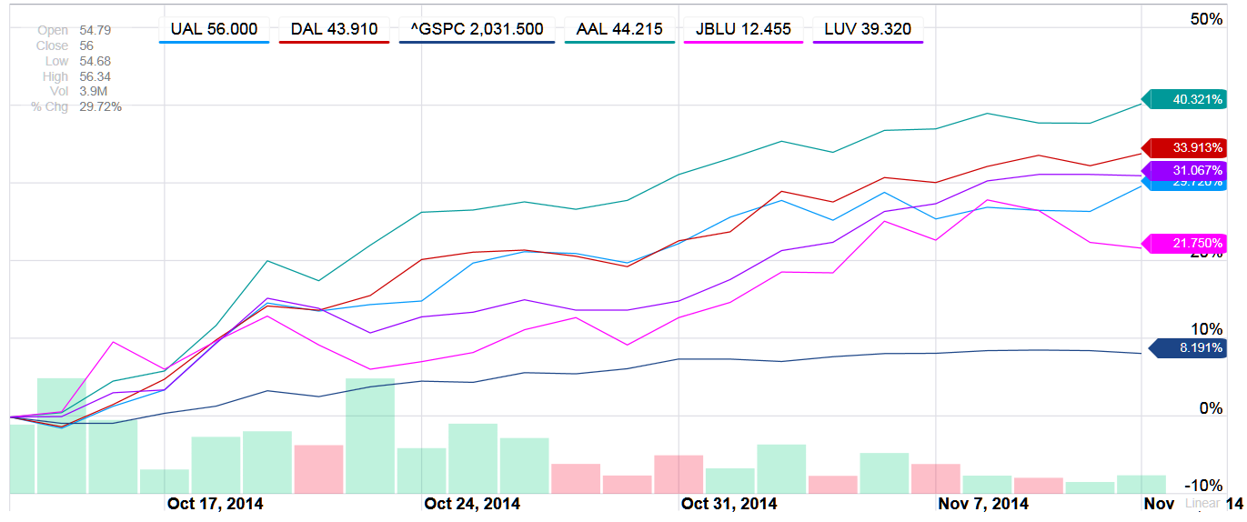 Airline charts from VBottom