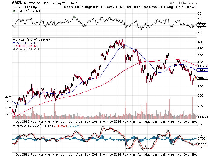 AMZN 2 year chart