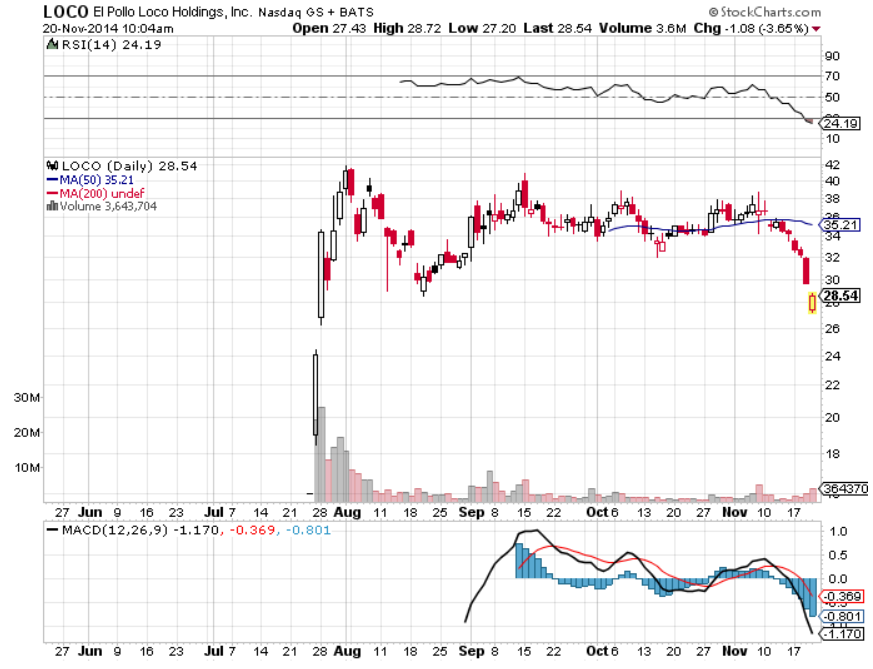 LOCO secondary chart